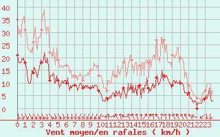 Courbe de la force du vent pour Bdarieux (34)