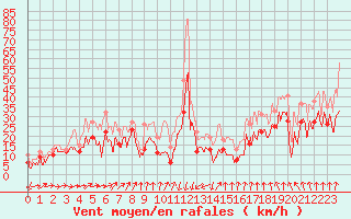 Courbe de la force du vent pour Mont-Aigoual (30)