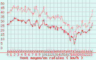 Courbe de la force du vent pour Le Talut - Belle-Ile (56)