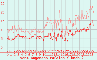 Courbe de la force du vent pour Maurs (15)