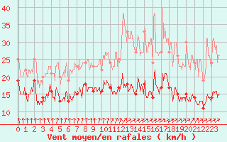 Courbe de la force du vent pour Ile de Batz (29)