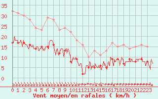 Courbe de la force du vent pour Solenzara - Base arienne (2B)