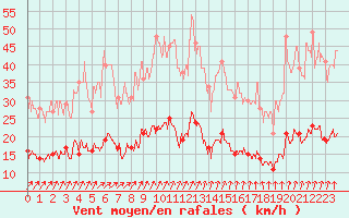 Courbe de la force du vent pour Chartres (28)