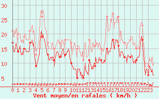 Courbe de la force du vent pour Montpellier (34)