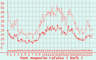 Courbe de la force du vent pour Le Touquet (62)