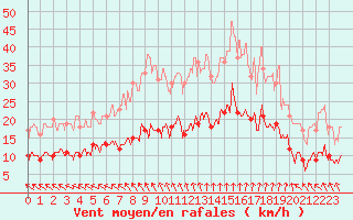 Courbe de la force du vent pour Rocroi (08)