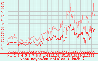 Courbe de la force du vent pour Nmes - Garons (30)