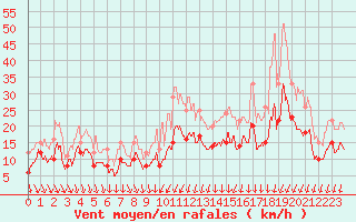 Courbe de la force du vent pour Angoulme - Brie Champniers (16)