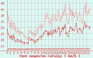 Courbe de la force du vent pour Brest (29)