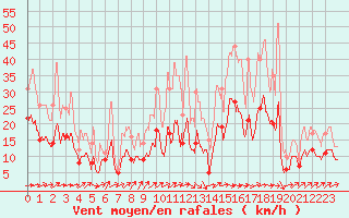 Courbe de la force du vent pour Nantes (44)
