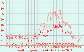 Courbe de la force du vent pour Charleville-Mzires (08)