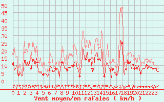 Courbe de la force du vent pour Annecy (74)