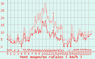 Courbe de la force du vent pour Chevru (77)