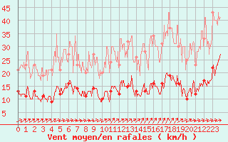 Courbe de la force du vent pour Metz (57)