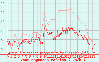 Courbe de la force du vent pour Carpentras (84)