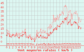 Courbe de la force du vent pour Toulouse-Blagnac (31)