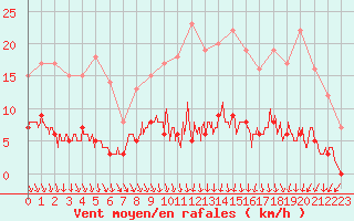 Courbe de la force du vent pour Romorantin (41)