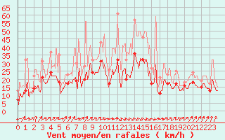 Courbe de la force du vent pour Landivisiau (29)