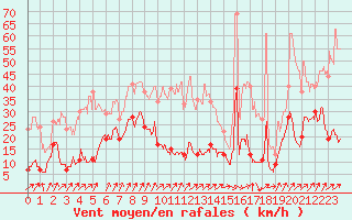 Courbe de la force du vent pour Cap de la Hve (76)