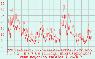 Courbe de la force du vent pour Hyres (83)