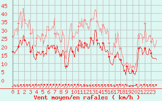 Courbe de la force du vent pour Luxeuil (70)