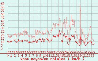 Courbe de la force du vent pour Montbeugny (03)