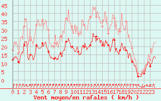 Courbe de la force du vent pour Saint-Dizier (52)