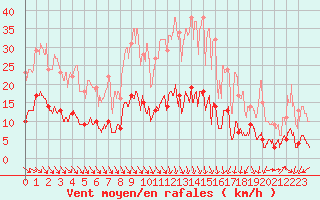 Courbe de la force du vent pour Nmes - Courbessac (30)