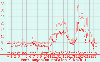 Courbe de la force du vent pour Montauban (82)