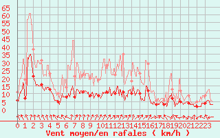 Courbe de la force du vent pour Guret Saint-Laurent (23)