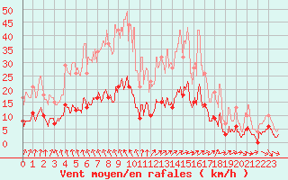 Courbe de la force du vent pour Belle-Isle-en-Terre (22)