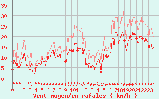 Courbe de la force du vent pour Avord (18)