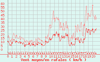 Courbe de la force du vent pour Saint-tienne-Valle-Franaise (48)