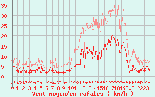 Courbe de la force du vent pour Brianon (05)
