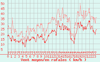 Courbe de la force du vent pour Strasbourg (67)
