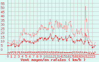 Courbe de la force du vent pour Chartres (28)