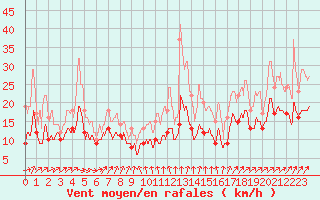 Courbe de la force du vent pour Lanvoc (29)