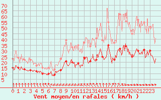 Courbe de la force du vent pour Quimper (29)