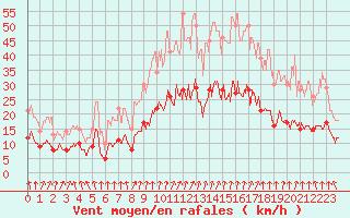 Courbe de la force du vent pour Lannion (22)