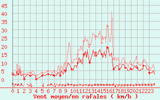 Courbe de la force du vent pour Montauban (82)