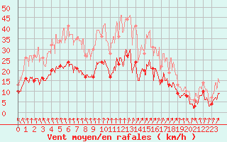 Courbe de la force du vent pour Angers-Marc (49)