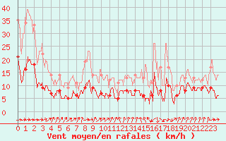 Courbe de la force du vent pour Castelnau-Magnoac (65)