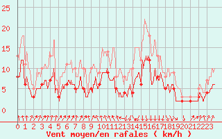 Courbe de la force du vent pour Vichy (03)
