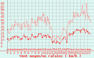 Courbe de la force du vent pour Vauvenargues (13)