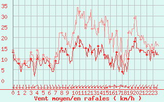 Courbe de la force du vent pour Chteauroux (36)