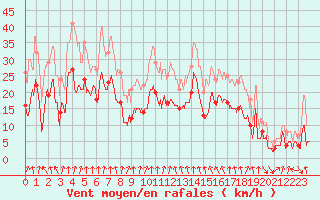 Courbe de la force du vent pour Chambry / Aix-Les-Bains (73)