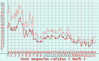 Courbe de la force du vent pour Istres (13)