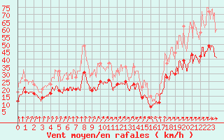 Courbe de la force du vent pour Landivisiau (29)