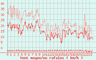 Courbe de la force du vent pour Millau - Soulobres (12)