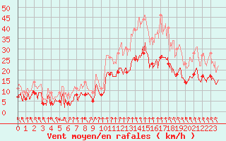 Courbe de la force du vent pour Valence (26)